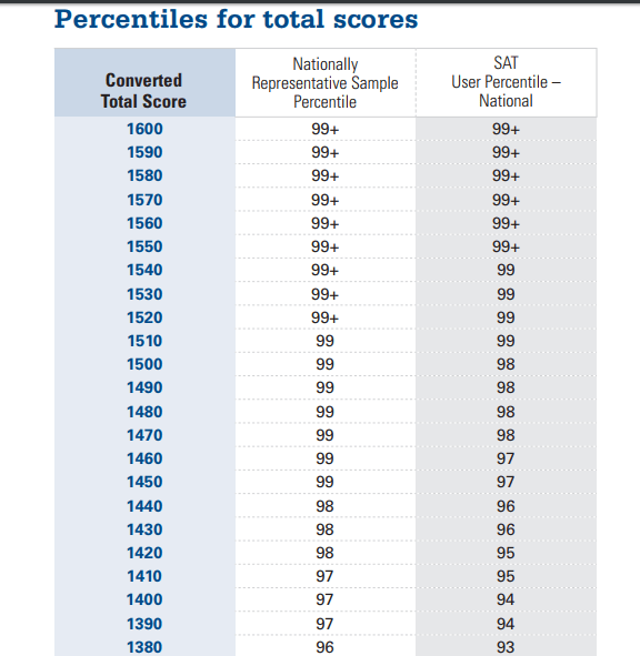 Top 17 1400 new sat percentile en iyi 2022