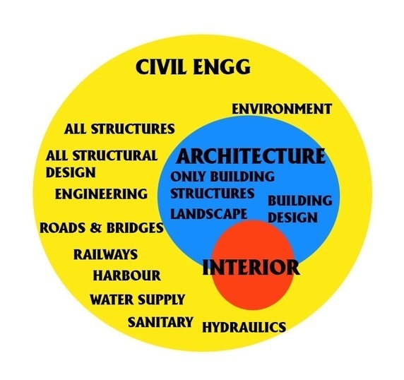What is the difference between architects and civil engineers? Quora