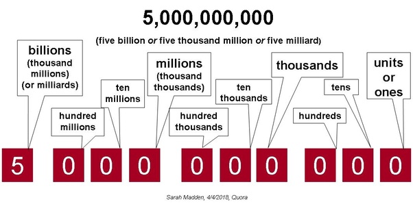 What is &#039;5,000 million&#039; in numbers? Quora