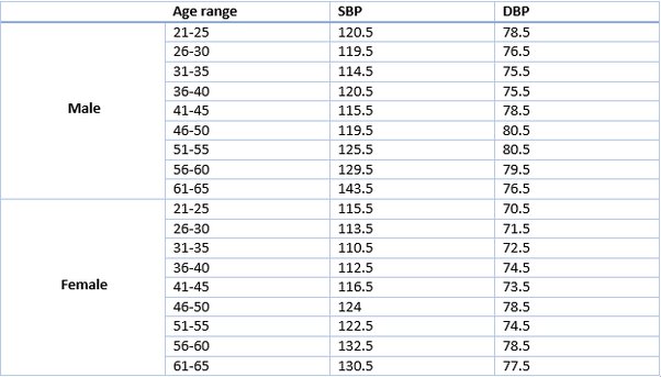 What Is The Normal Blood Pressure Range By Age? - Quora