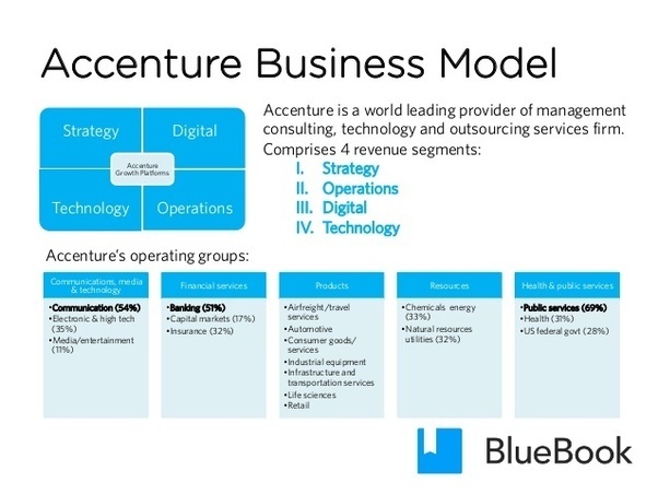 What's the difference between Accenture Technology Consulting and
