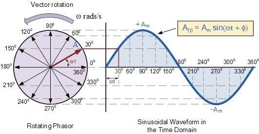 Why is a sine wave considered to be the fundamental building block of