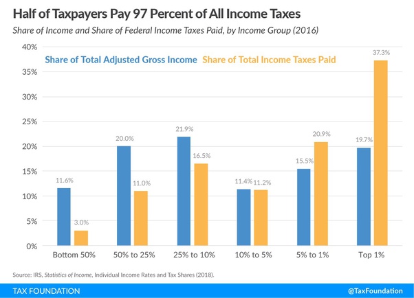 Is it true that the rich pay 90 of taxes in the US? Quora