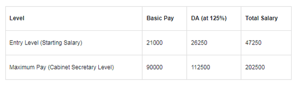 What is the actual of an IAS officer in a month? Quora