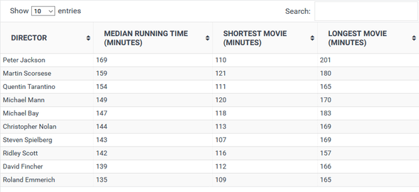 How long is the average movie? Quora