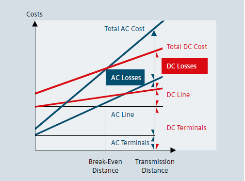 Which has the higher efficiency, an HVAC transmission or an HVDC