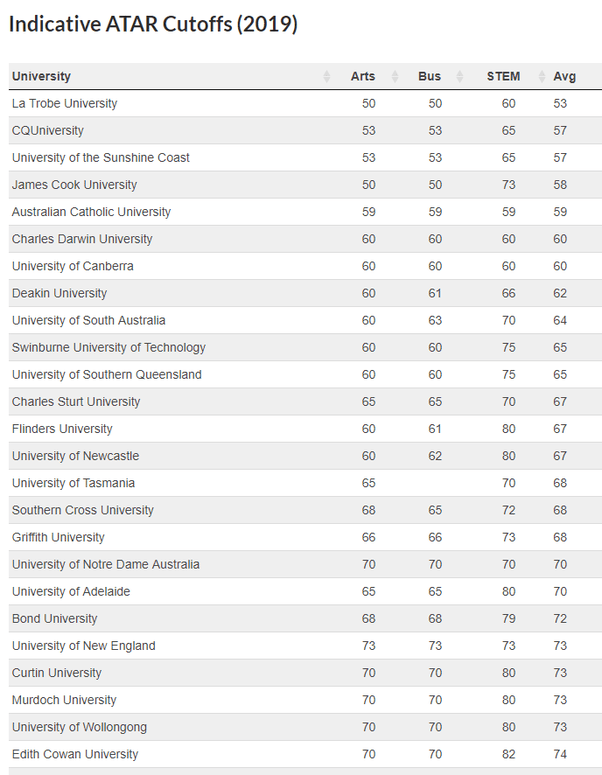 What are the easiest Australian universities to get into as a foreign