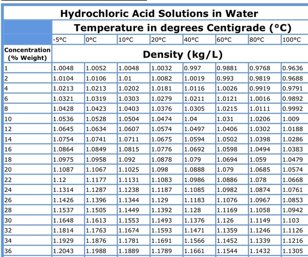 How is the specific gravity of hydrochloric acid determined? Quora