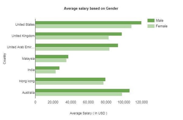 What is a 10 year experience project manager salary? Quora