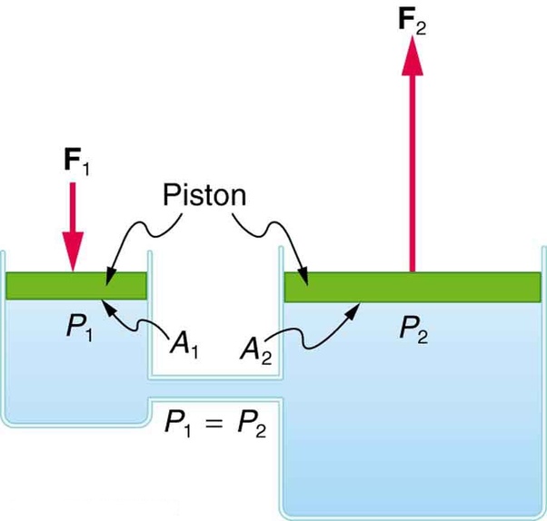 What are the applications of pascal's law? Quora