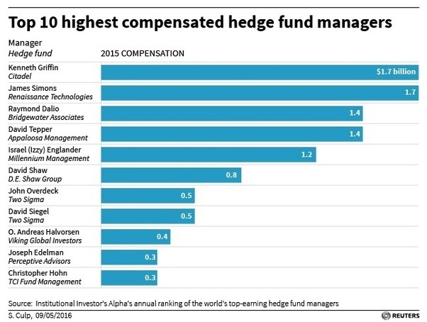 Do most hedge fund managers make at least 1,000,000 a year? Quora