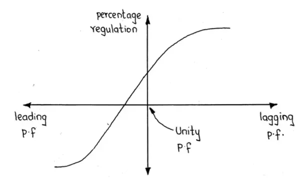 During positive voltage regulation what will be the power factor in the