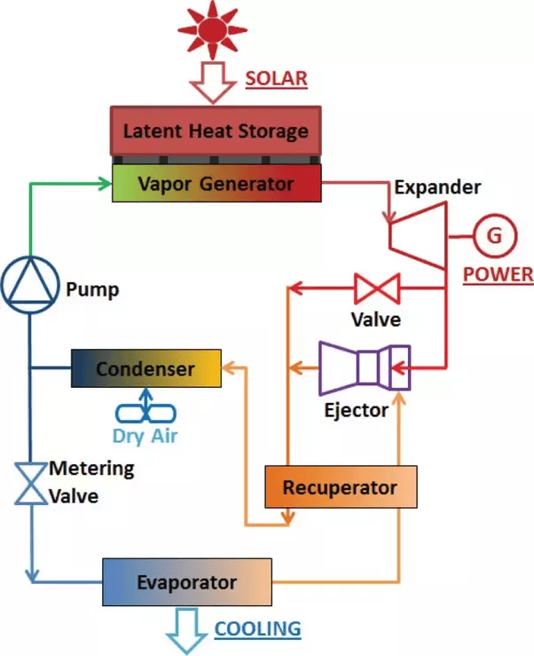 What is the function of a compressor in a refrigerator? What will