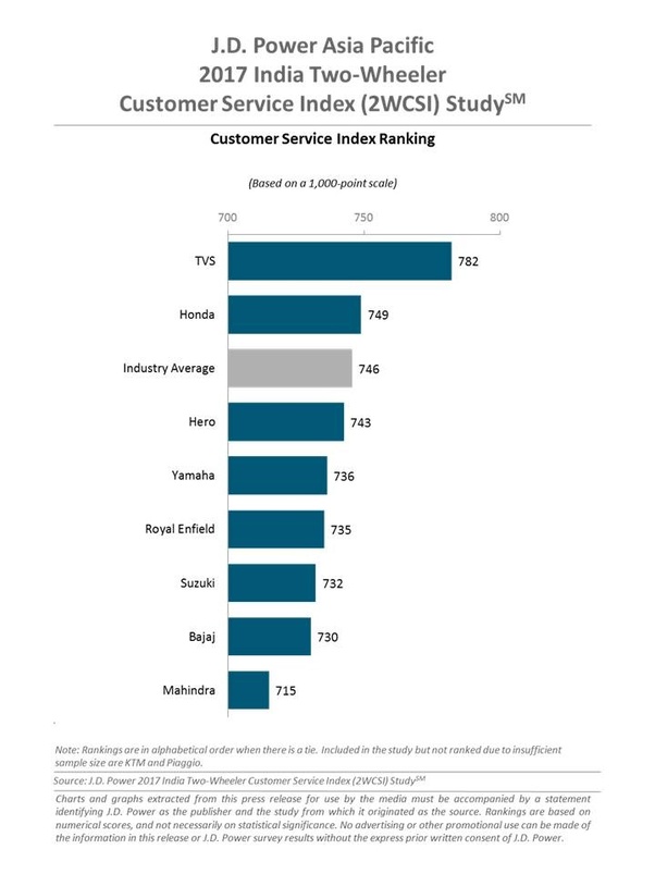 Which bike brand provides the best aftersales service in the Indian