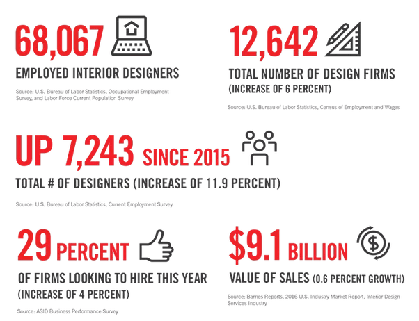 jobs in the interior design industry