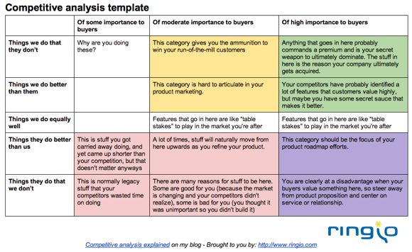 How to quickly conduct competitive analysis? Creating competitor array
