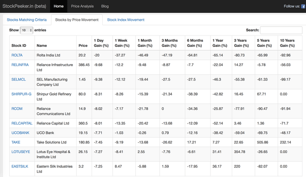 Which good stocks in the Indian stock market have corrected most during