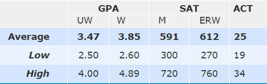 How much do high school grades matter to a 4 year college? (Please read