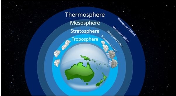 What is the correct arrangement of the earth's layers from the least