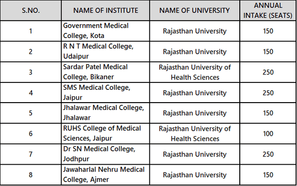 What are the total number of seats in government medical colleges (MBBS