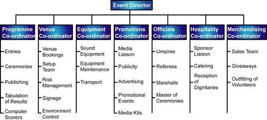 What are the different departments in an event management firm? Quora