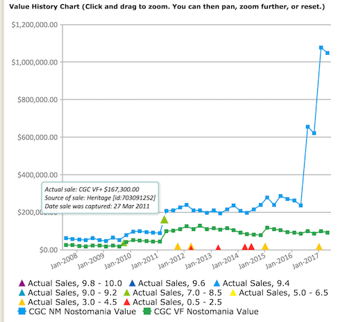 What is the 2014 market value of the most valuable Archie comic book in
