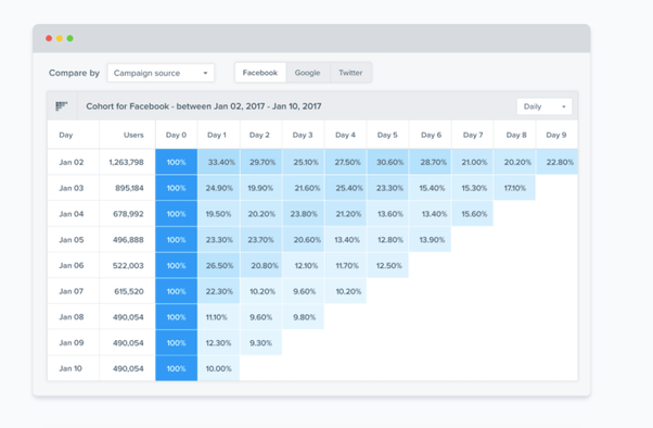 What's the definition for user retention? Quora