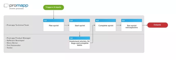Which software should I use tool for mapping a software development