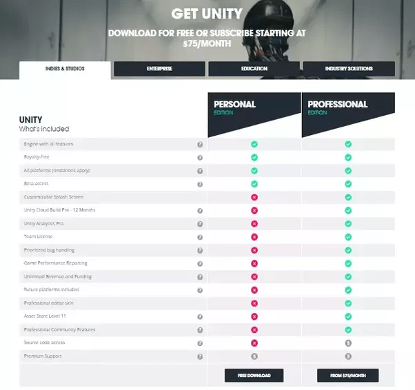 Does unreal engine 4 cost more than unity 3D for a beginner indie