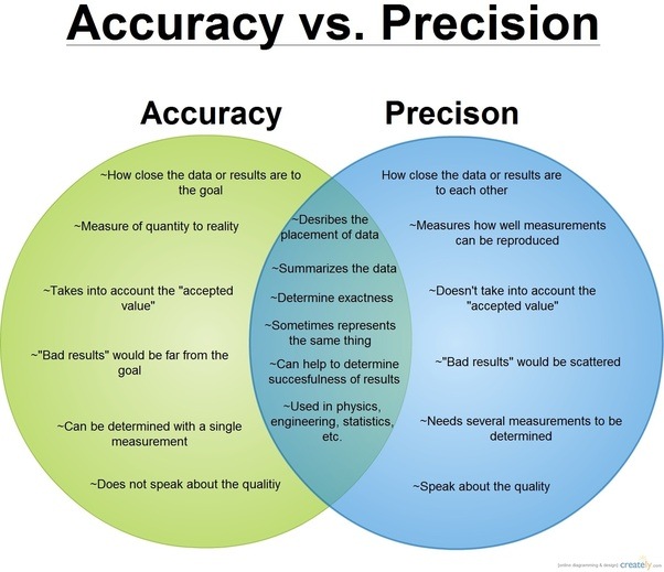 What Is The Difference Between Accuracy And Precision