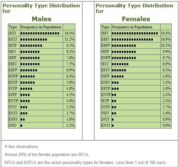 Most common personality type? Quora