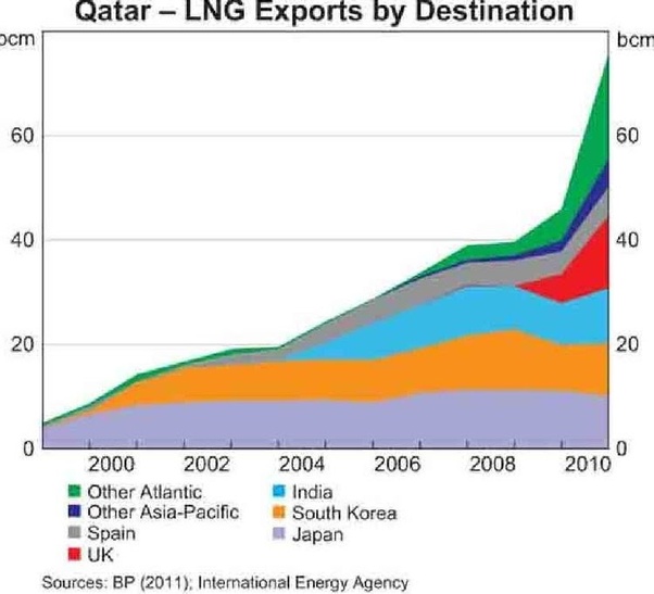 How did Qatar exceptionally rich? Quora