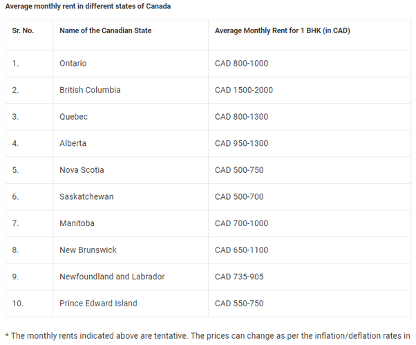 What is the average monthly cost of living in Canada? Quora