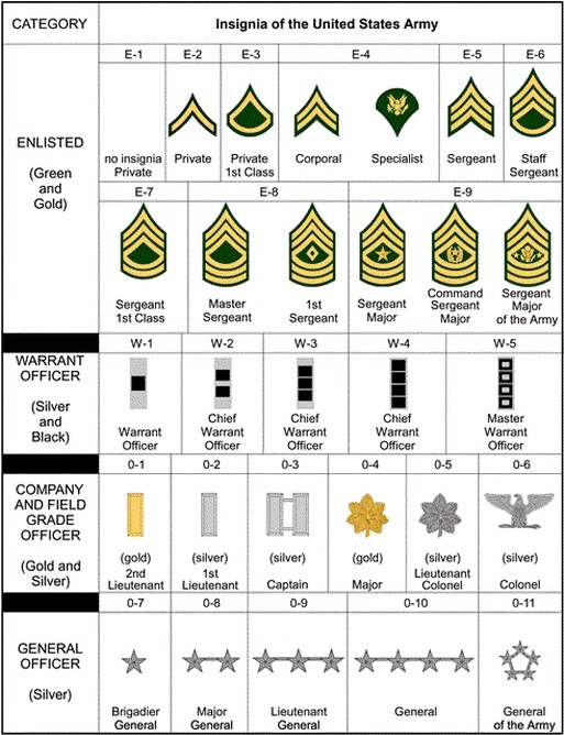 How to identify military rank (US Army) Quora