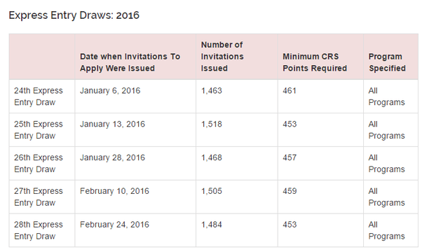 canada immigration points table