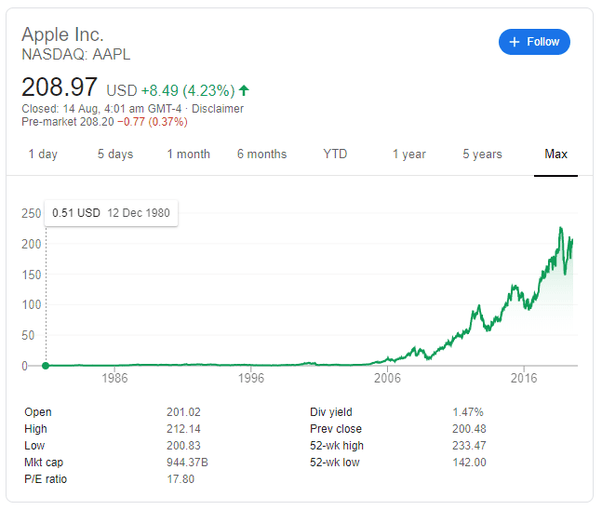 If I bought 100 shares of Apple stock when the company