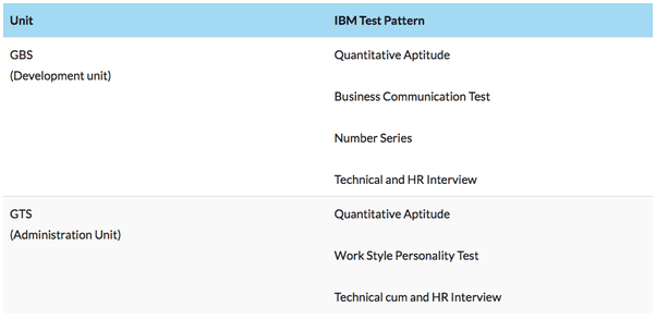 How to prepare for IBM placement Quora