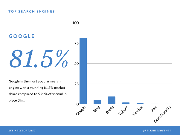 Does Google have the best search engine? Quora