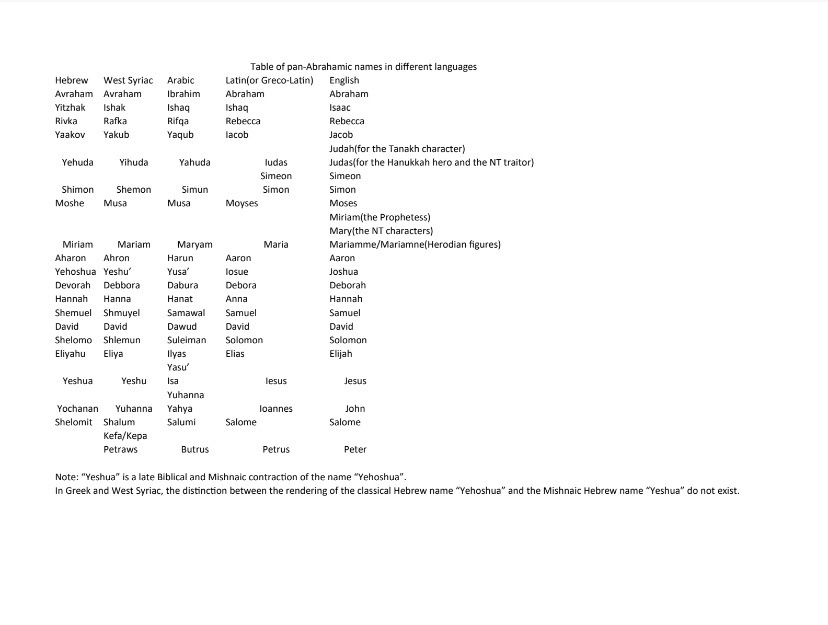 Mengapa banyak nama laki-laki Arab yang umum memiliki padanan bahasa  Inggris yang akrab (Yakub/Yakub, Musa/Musa, Da&rsquo;ud/David,  Iskandar/Alexander, dll.) tetapi tampaknya nama perempuan Arab yang paling  umum (Aisha, Amina, Fatima, Huda, dll) tidak? -