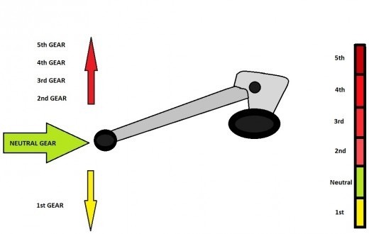 How to shift gears in a Royal Enfield Bullet Quora