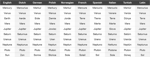 What are the nine called in different languages? Quora