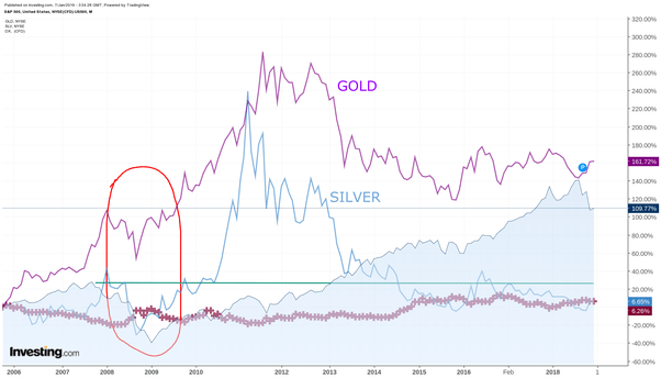 Do gold prices always go up during a recession? Quora