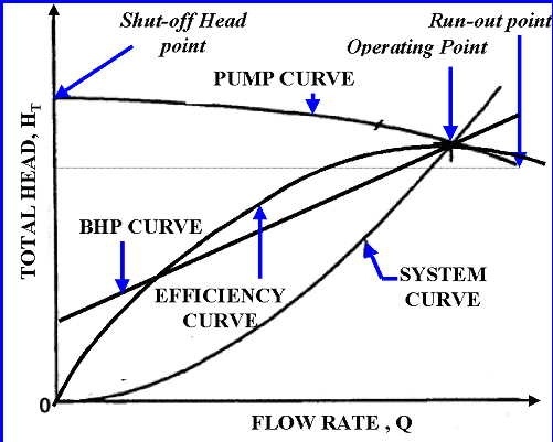 What is system curve in centrifugal pumps? Quora