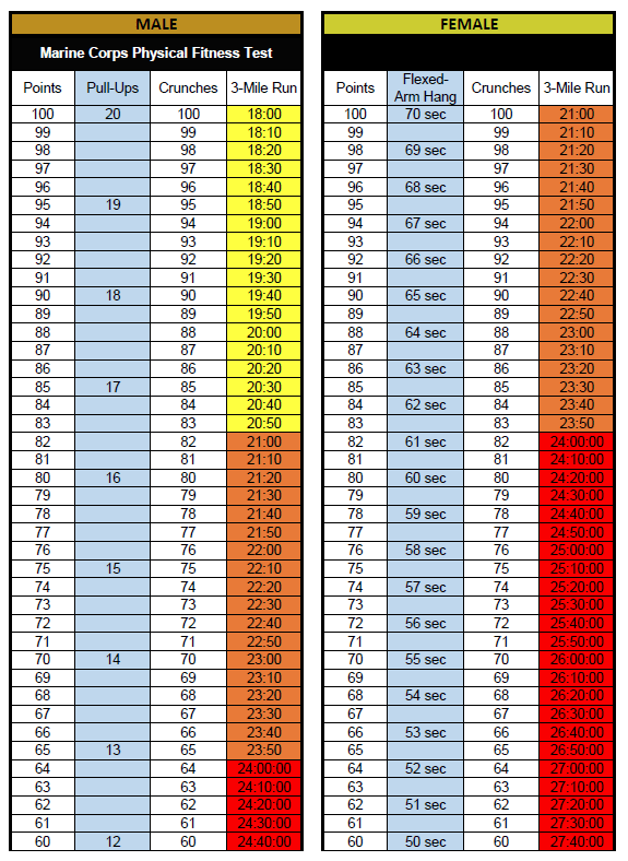Marine Corp Physical Fitness Test Standards – Blog Dandk
