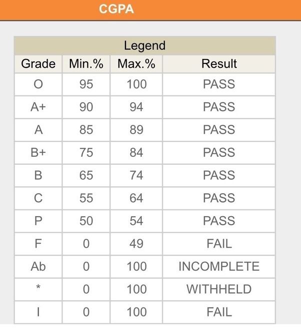 How are grades determined in SRM? Quora