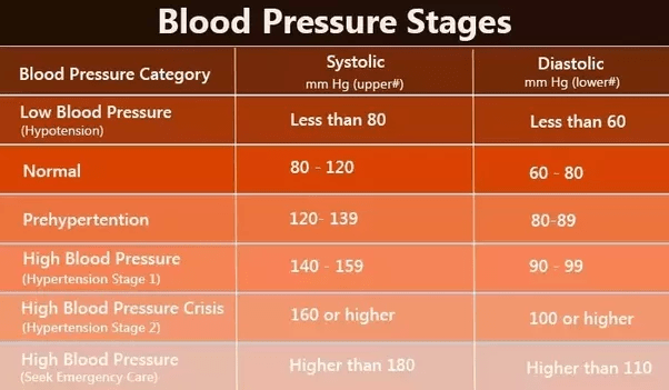 What is normal blood pressure in a male? Quora