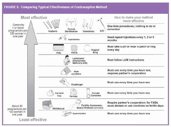 What is the best contraceptive for an 18 year old girl? Quora