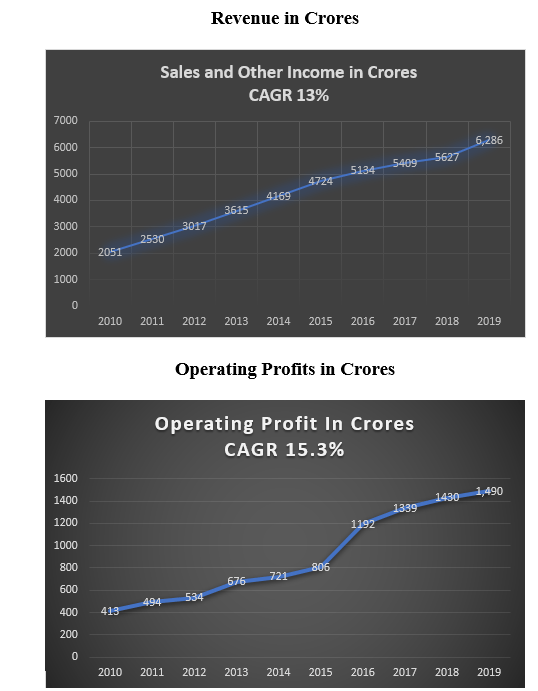 How is Pidilite Industries for the long term? Quora