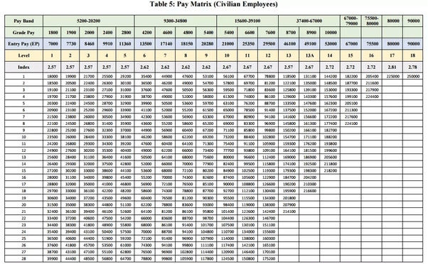 How much salary will I get for grade pay = 4200? Quora