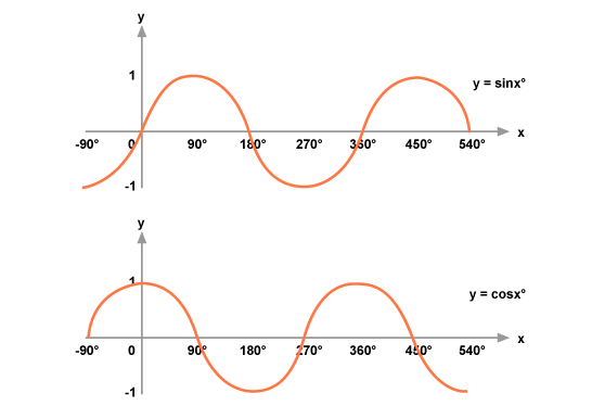 How to draw the graph of cos x + sin x Quora